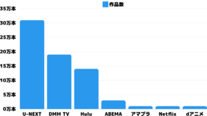 動画配信サービス　見放題作品　配信数　比較グラフ